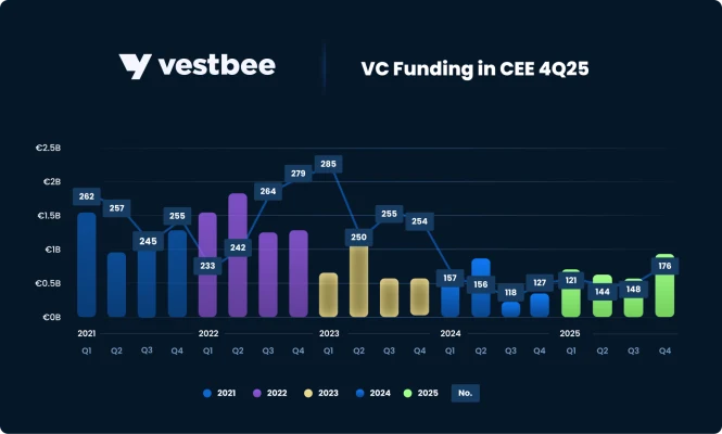 VC funding in CEE Q4 2025 report